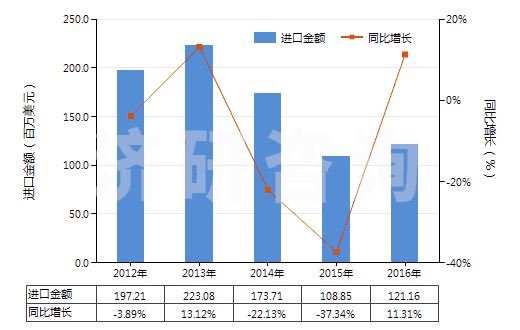 2012-2016年中國(guó)其他鈮、鉭、釩礦砂及其精礦(HS26159090)進(jìn)口總額及增速統(tǒng)計(jì)